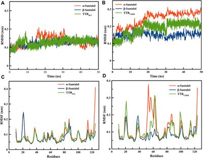 Santalol Isomers Inhibit Transthyretin Amyloidogenesis and Associated Pathologies in Caenorhabditis elegans